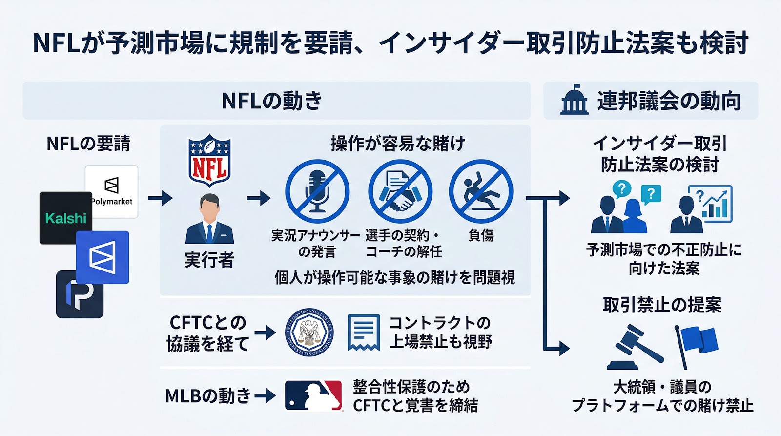NFLが予測市場に対し操作が容易な賭けの停止を要請 議員らはインサイダー取引防止法案を検討