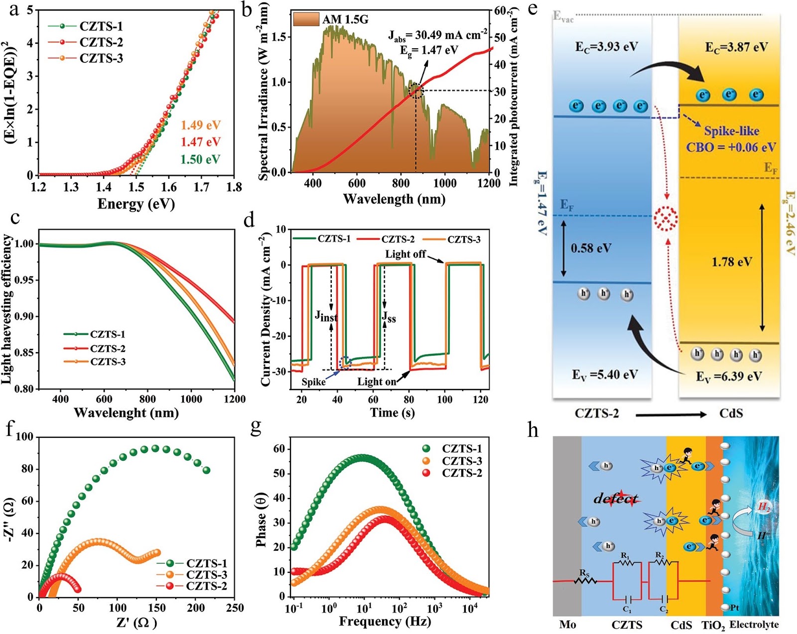 Highest Solar-to-Hydrogen Conversion Efficiency in Cu2ZnSnS4 Photocathodes and Its Directly Unbiased Solar Seawater Splitting