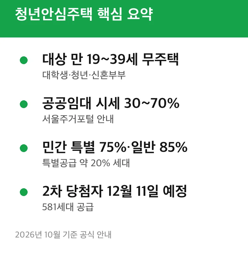 청년안심주택 핵심 요약
