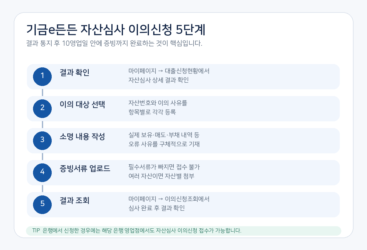 기금e든든 자산심사 이의신청 결과 확인부터 증빙서류 제출까지 5단계 안내