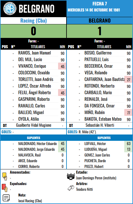 Formación de Belgrano vs Racing (Cba)