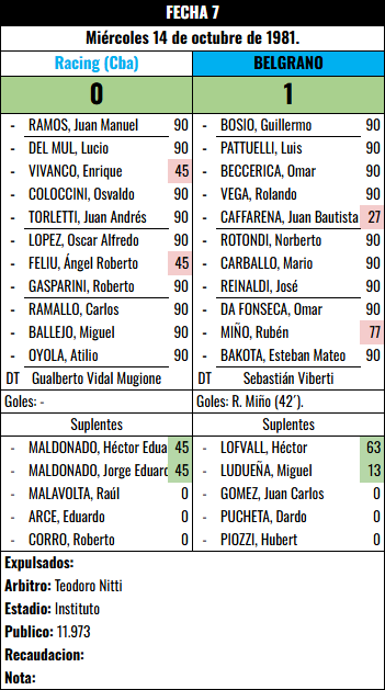 Formación Fecha 7 - Racing (Cba) vs Racing (Cba)