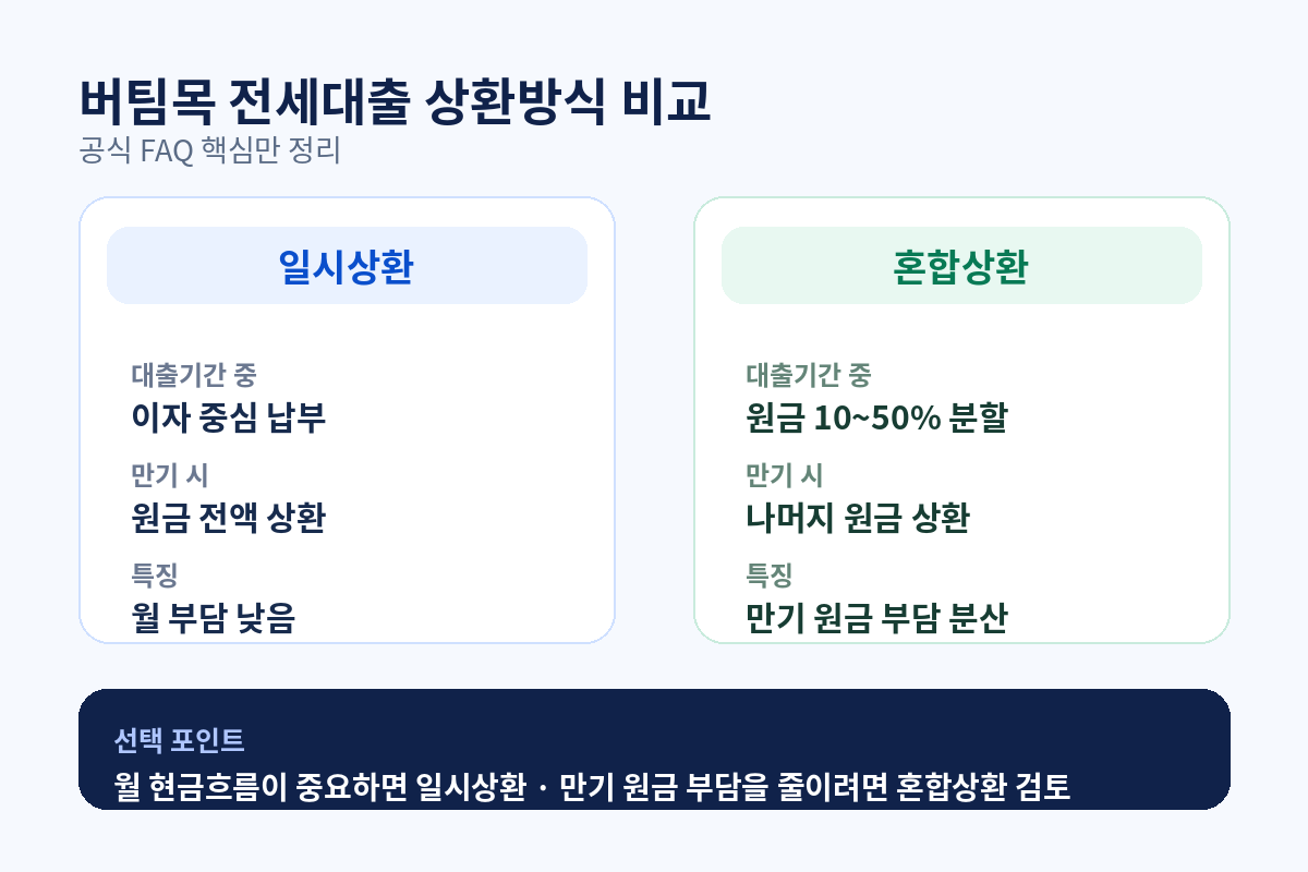 버팀목 전세대출 일시상환과 혼합상환의 원금 상환 구조를 비교한 인포그래픽
