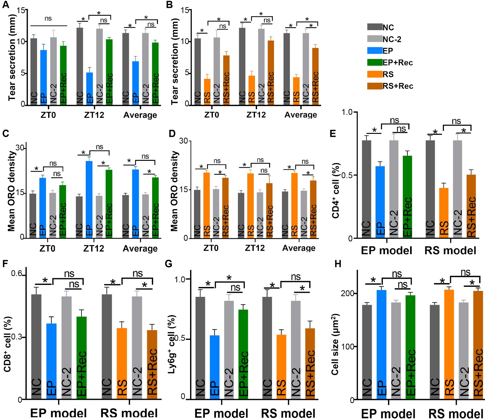 Psychological stress induces dysfunction in the lacrimal gland through the sympathetic nervous system and the hypothalamic-pituitary-adrenal axis