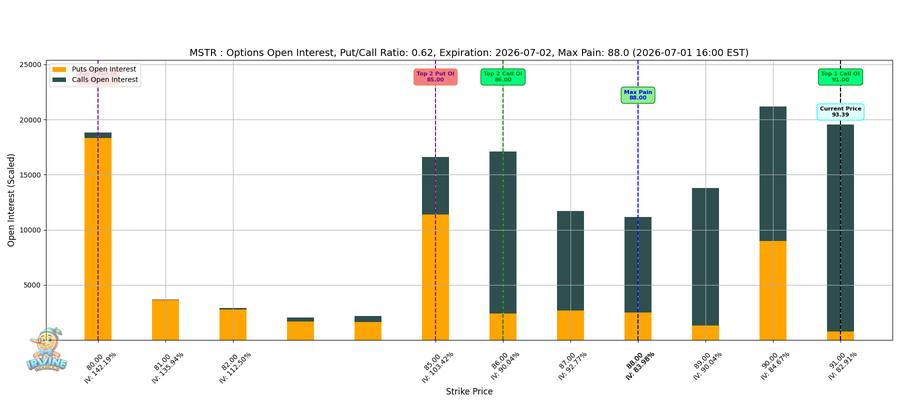 MSTR Options