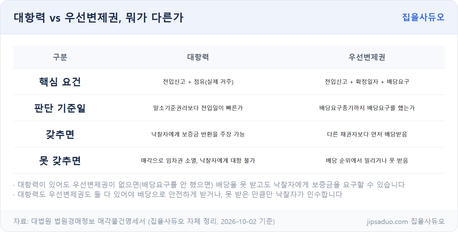 대항력과 우선변제권 비교표