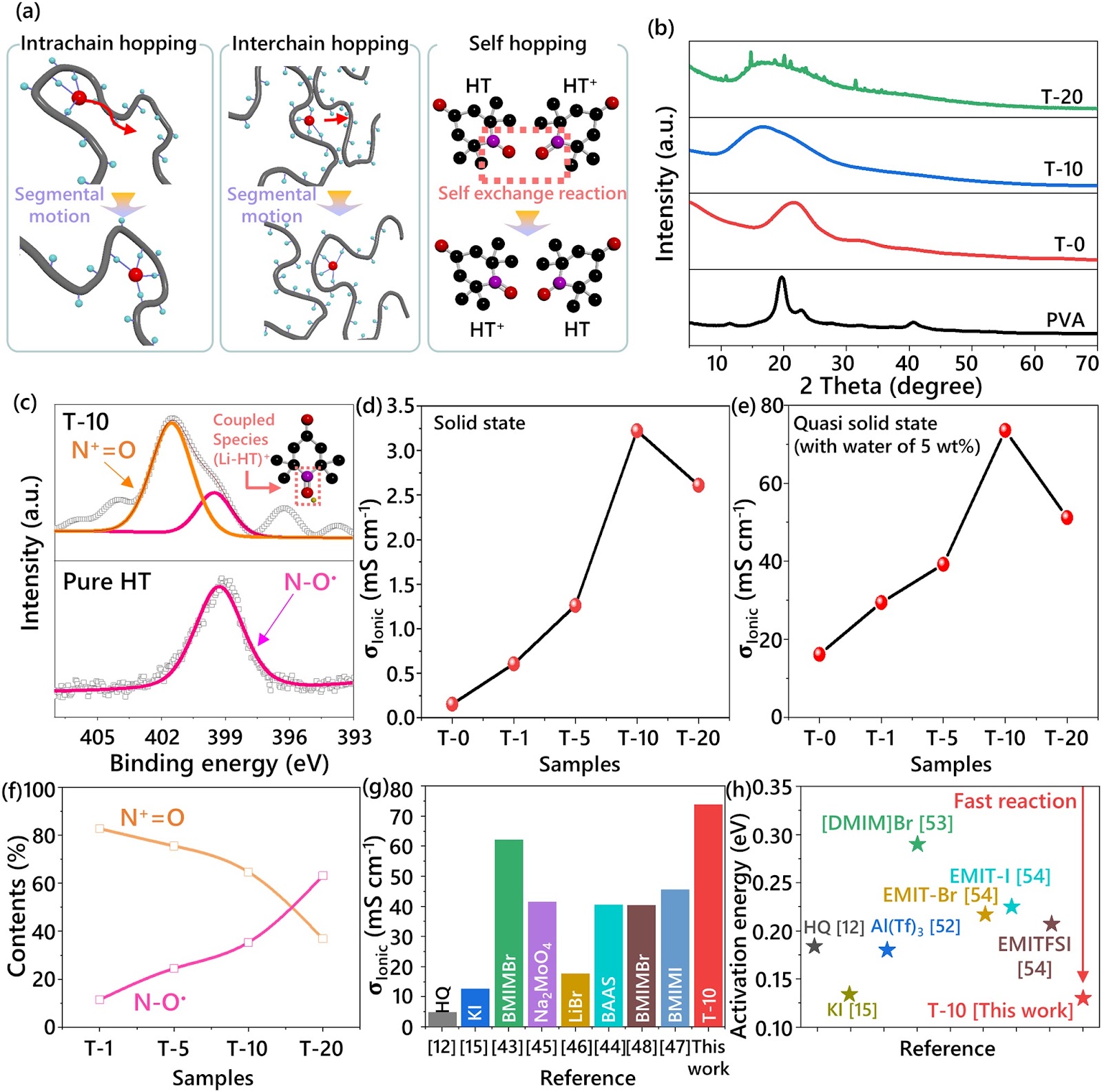 Organic Radical-Boosted Ionic Conductivity in Redox Polymer Electrolyte for Advanced Fiber-Shaped Energy Storage Devices