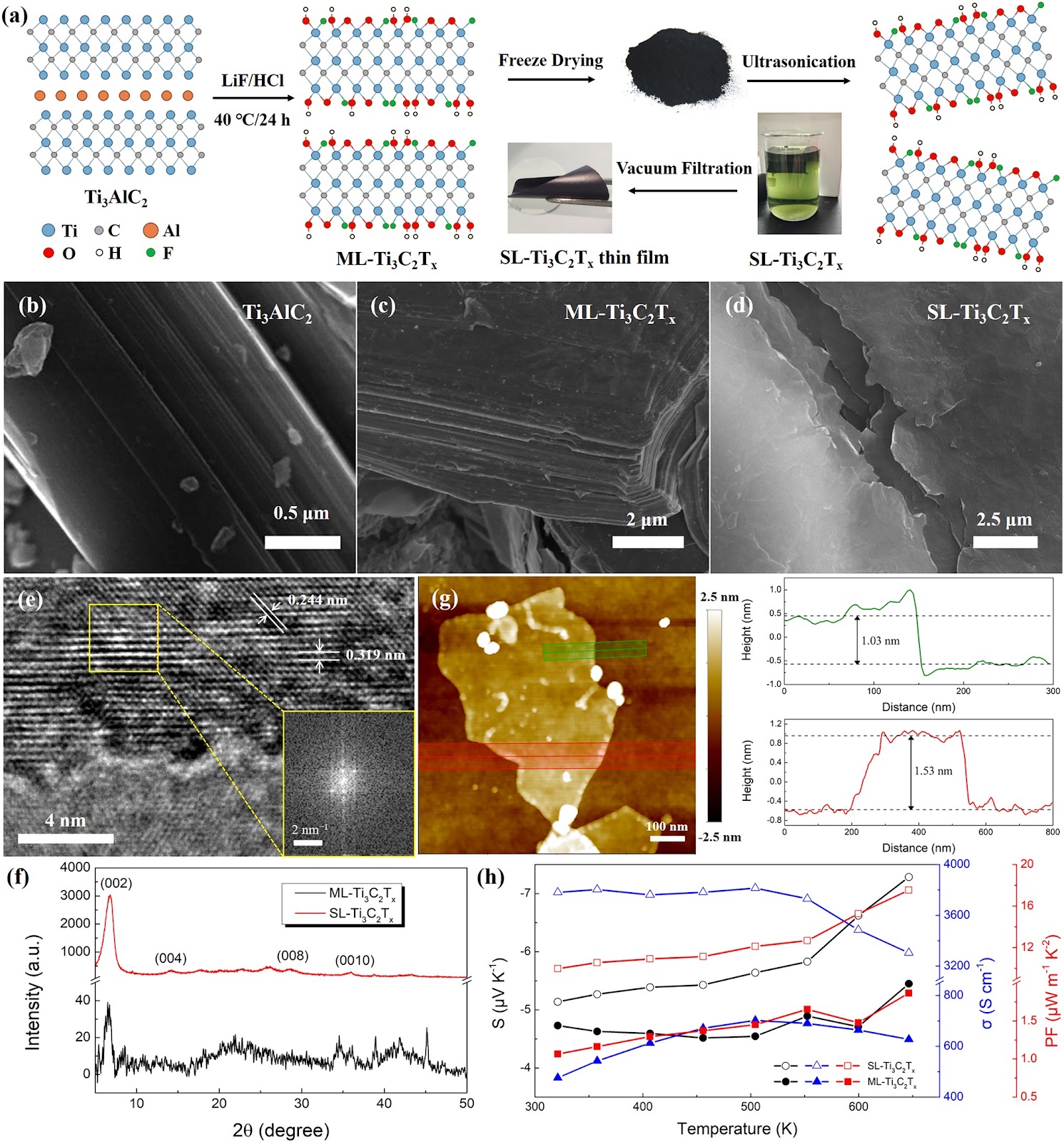 Thermoelectric Modulation of Neat Ti3C2Tx MXenes by Finely Regulating the Stacking of Nanosheets