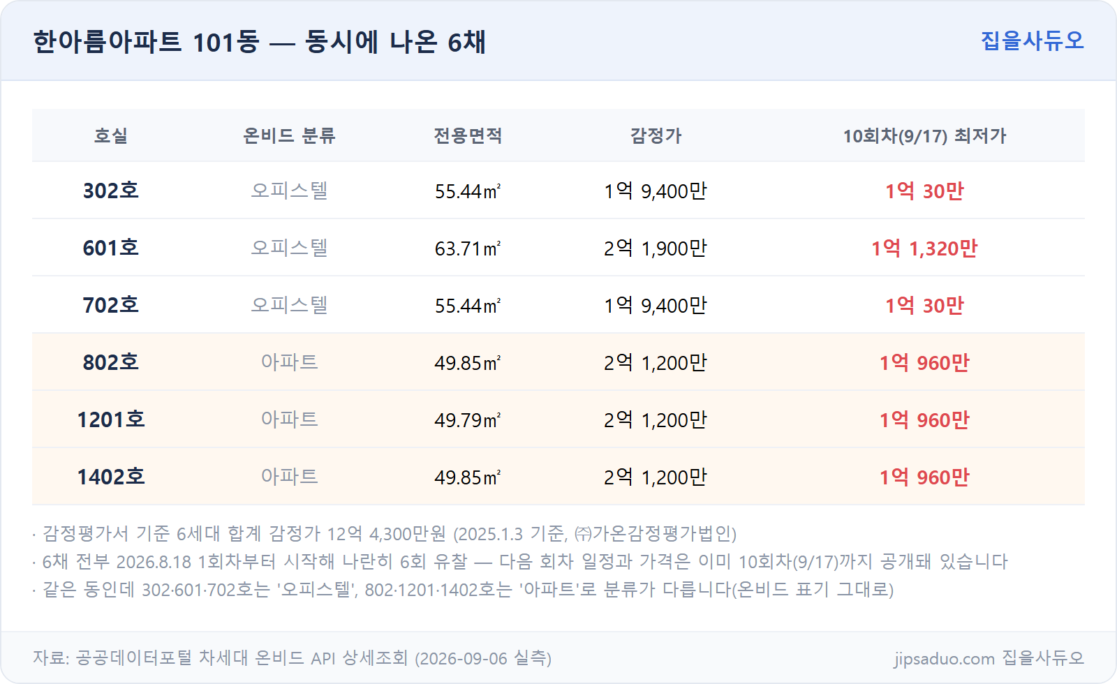 한아름아파트 101동 6채 비교표