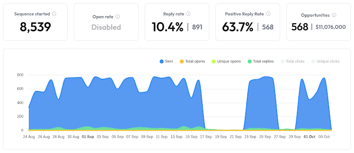 Campaign stats from Instantly