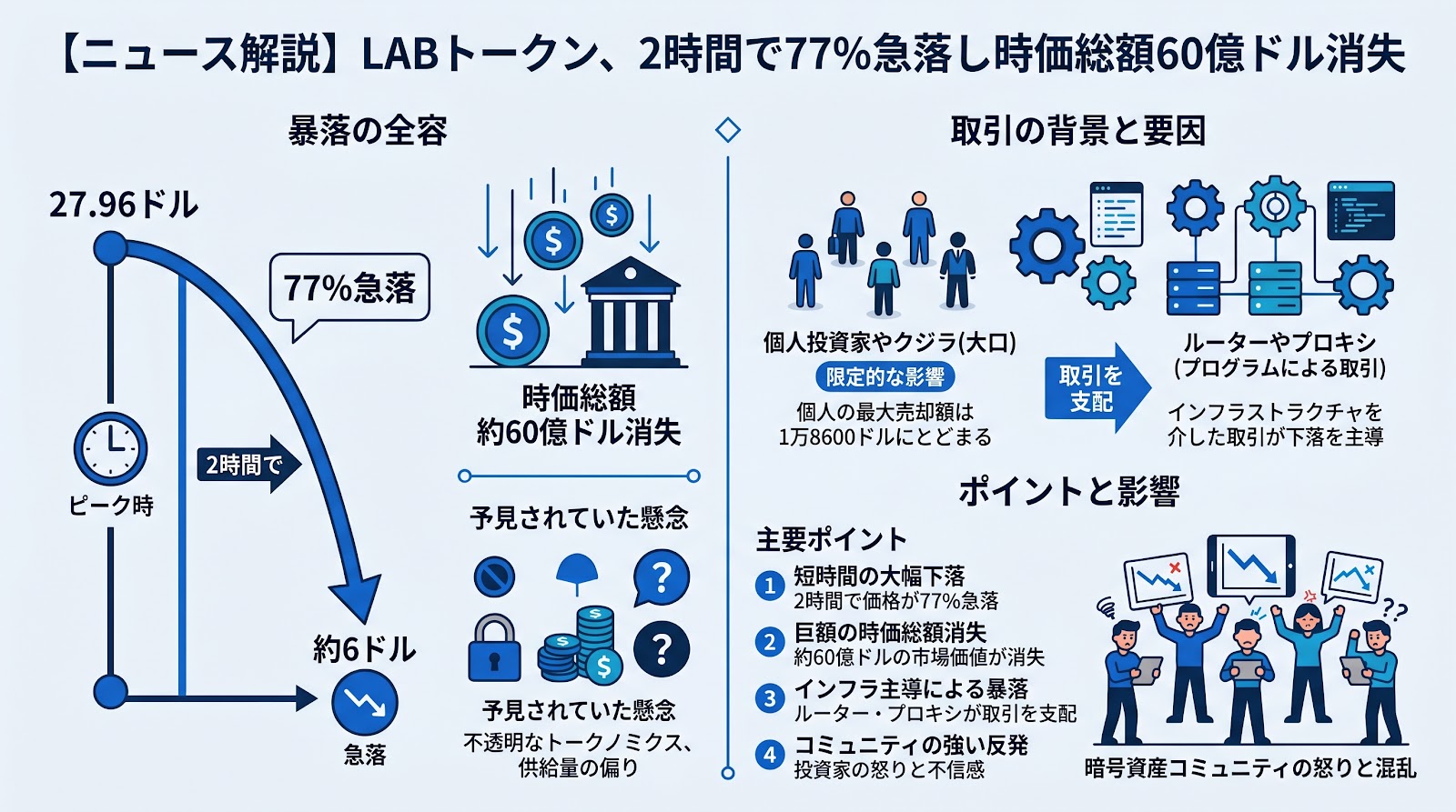 LABトークンが2時間で77％急落し時価総額60億ドルが消失