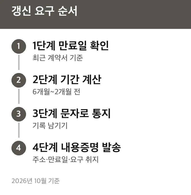 갱신 요구 순서