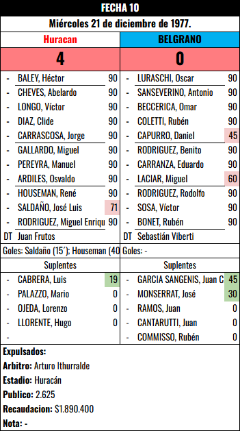 Formación Fecha 10 - Huracan vs Huracan