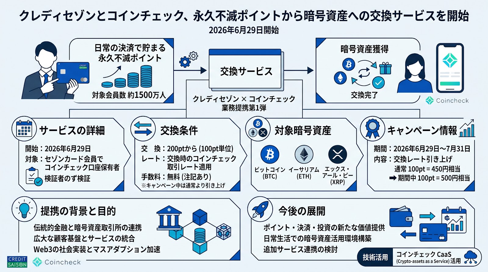 クレディセゾンとコインチェック、永久不滅ポイントから暗号資産への交換サービスを開始