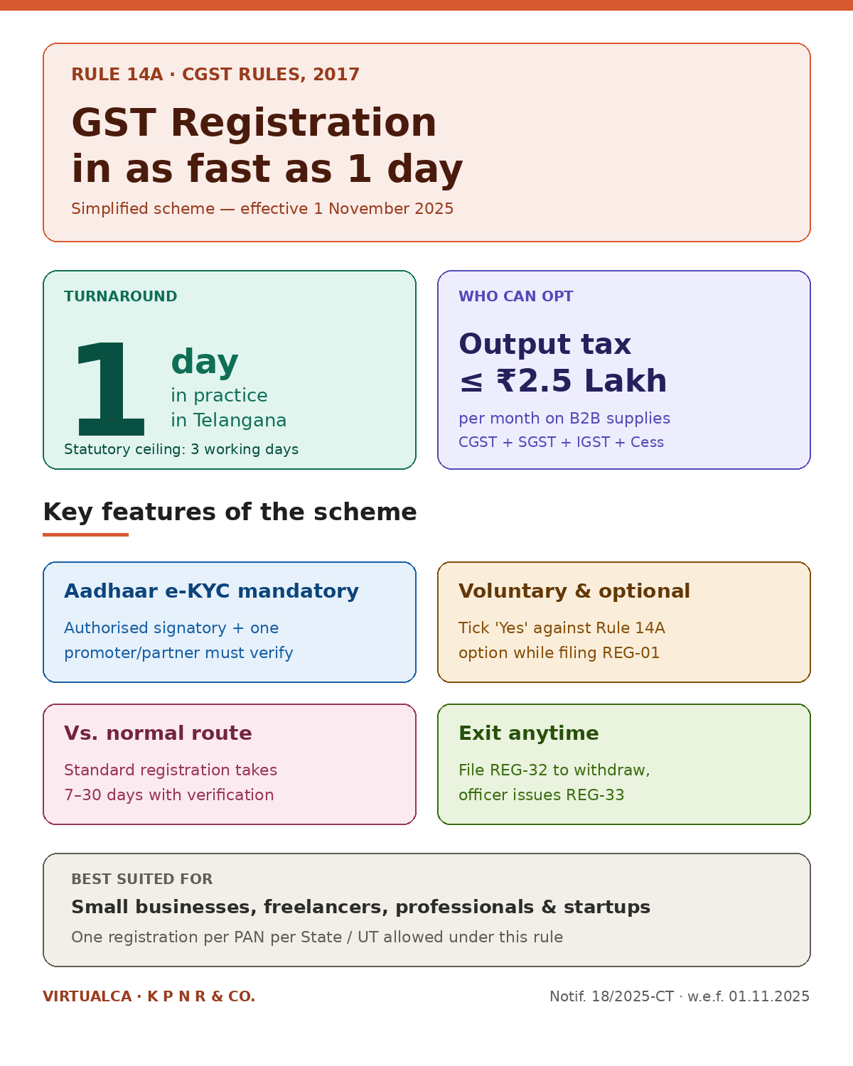 GST Registration in 1 Day? Yes — Here's How Telangana Founders Are Doing It Under Rule 14A