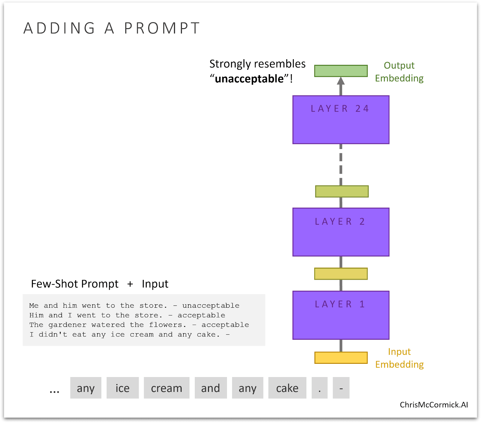 Adding a few-shot prompt