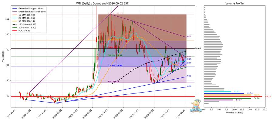 WTI 원유 일봉