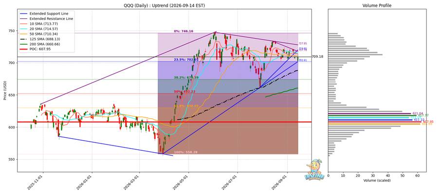 QQQ Daily