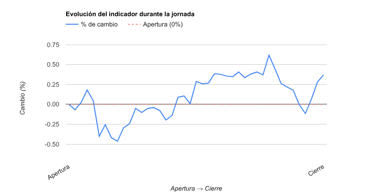 Gráfico evolución del indicador