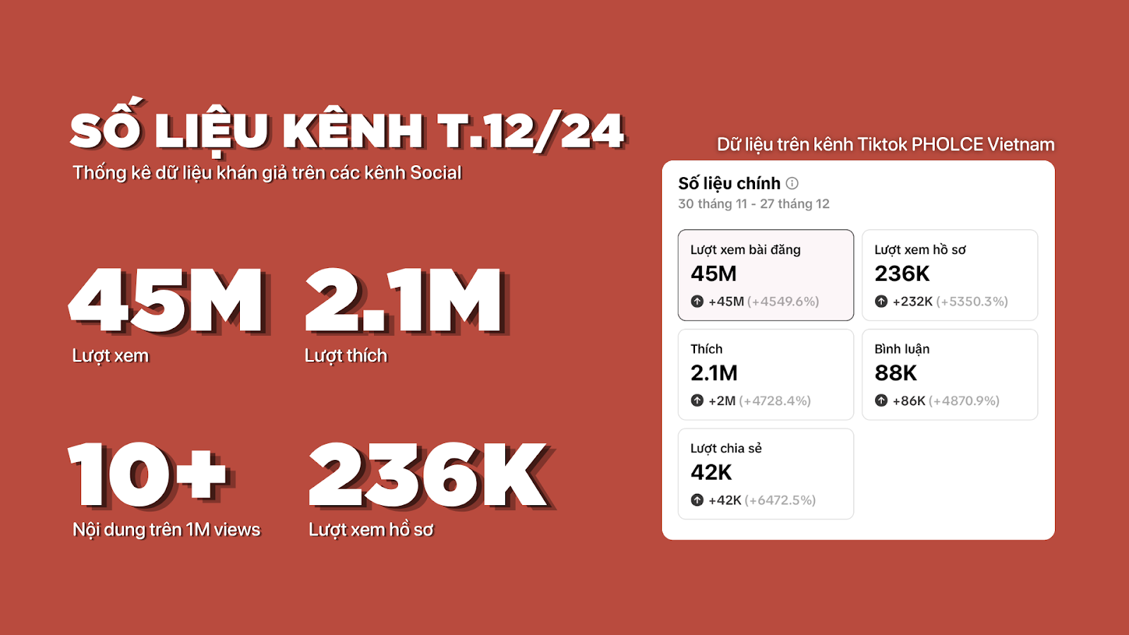 Số liệu kênh Tiktok T12.24