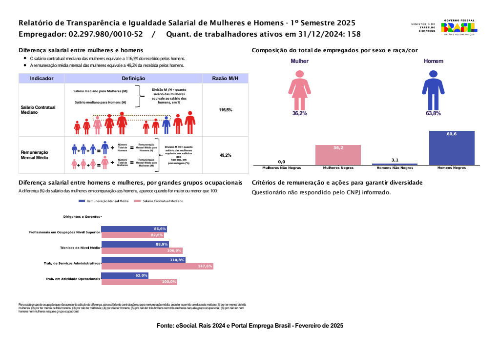 Relatório de Transparência e Igualdade Salarial entre Mulheres e Homens, 1º Semestre de 2025