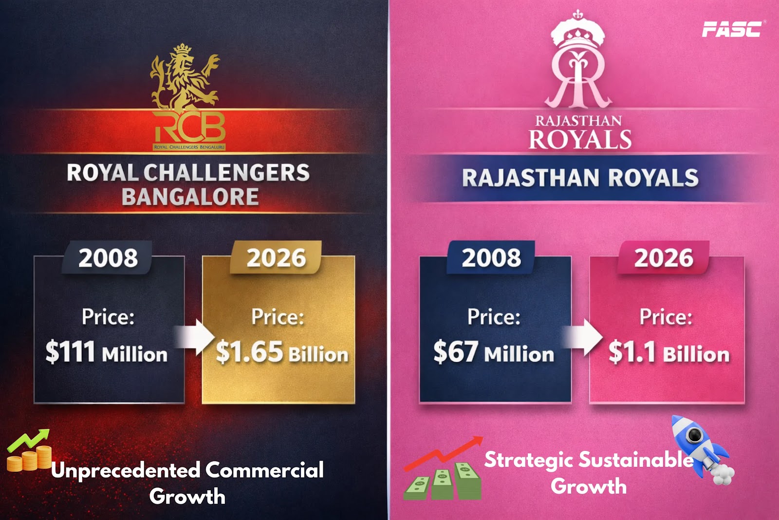 Recent RCB and RR team sale off deal