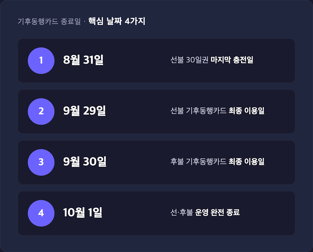 기후동행카드 종료 일정 핵심 날짜 4가지 포인트 카드