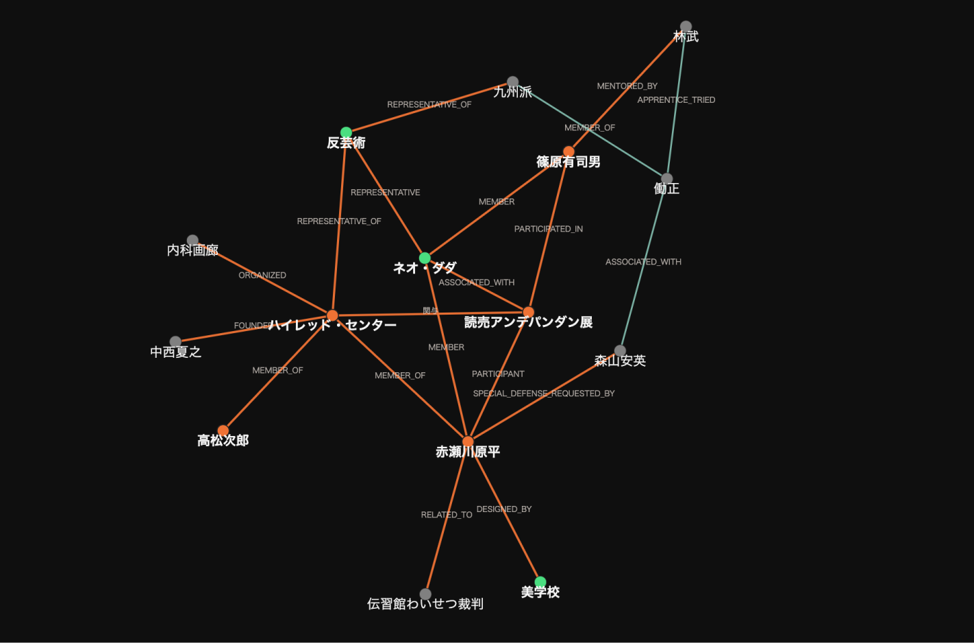 芸術文化におけるドメイン専門家と大規模言語モデルの協調による知識グラフの段階的構築手法-thumb-2