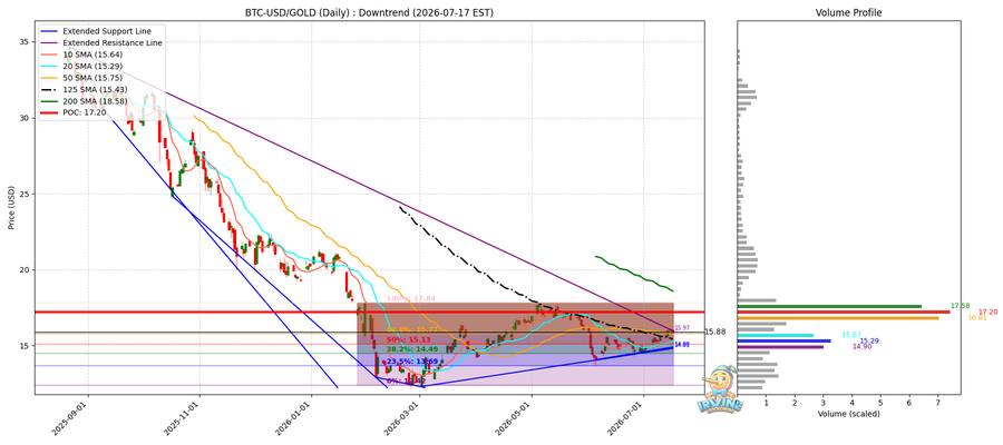 BTC vs Gold 비교
