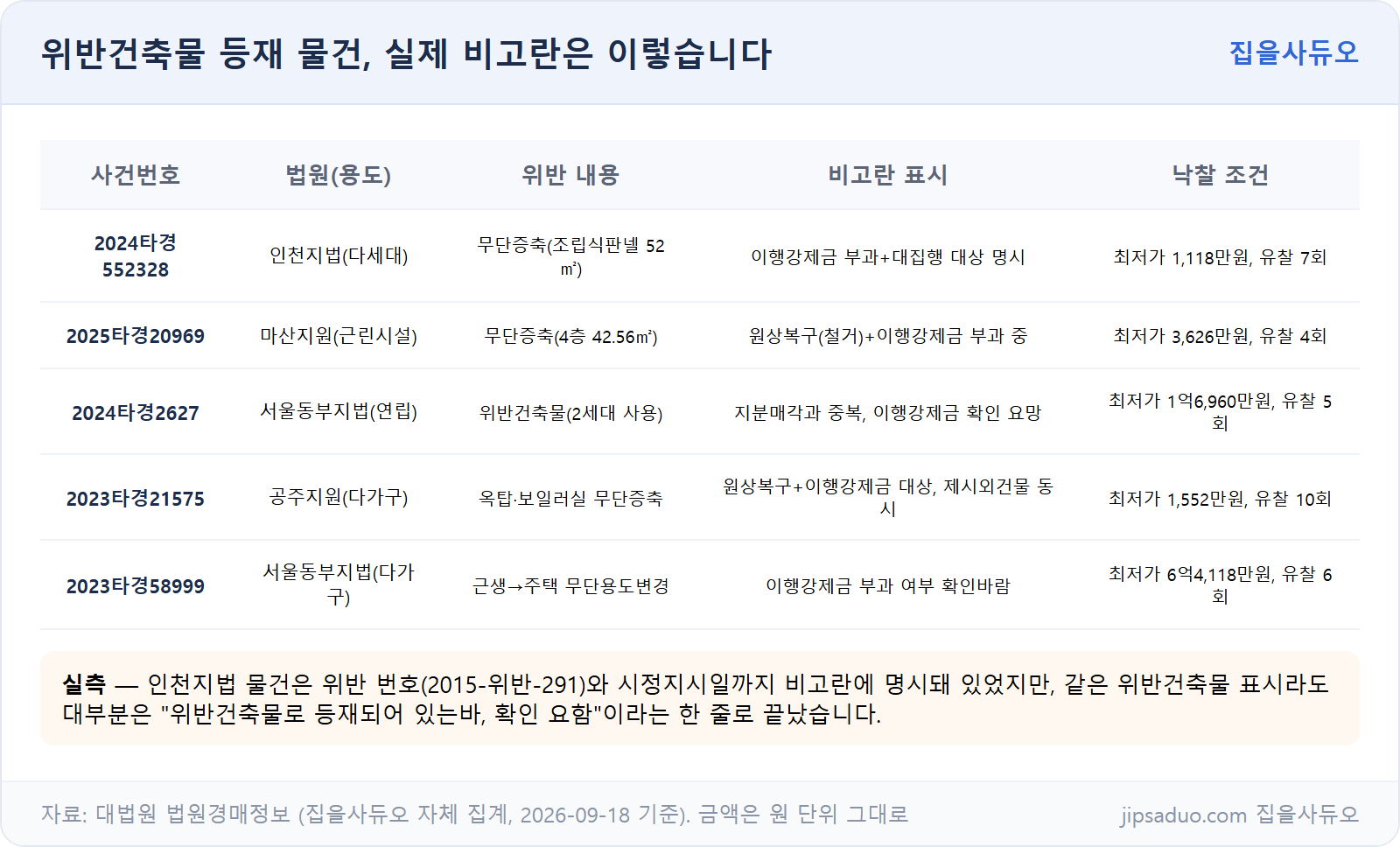 위반건축물 등재 물건 실측 사례