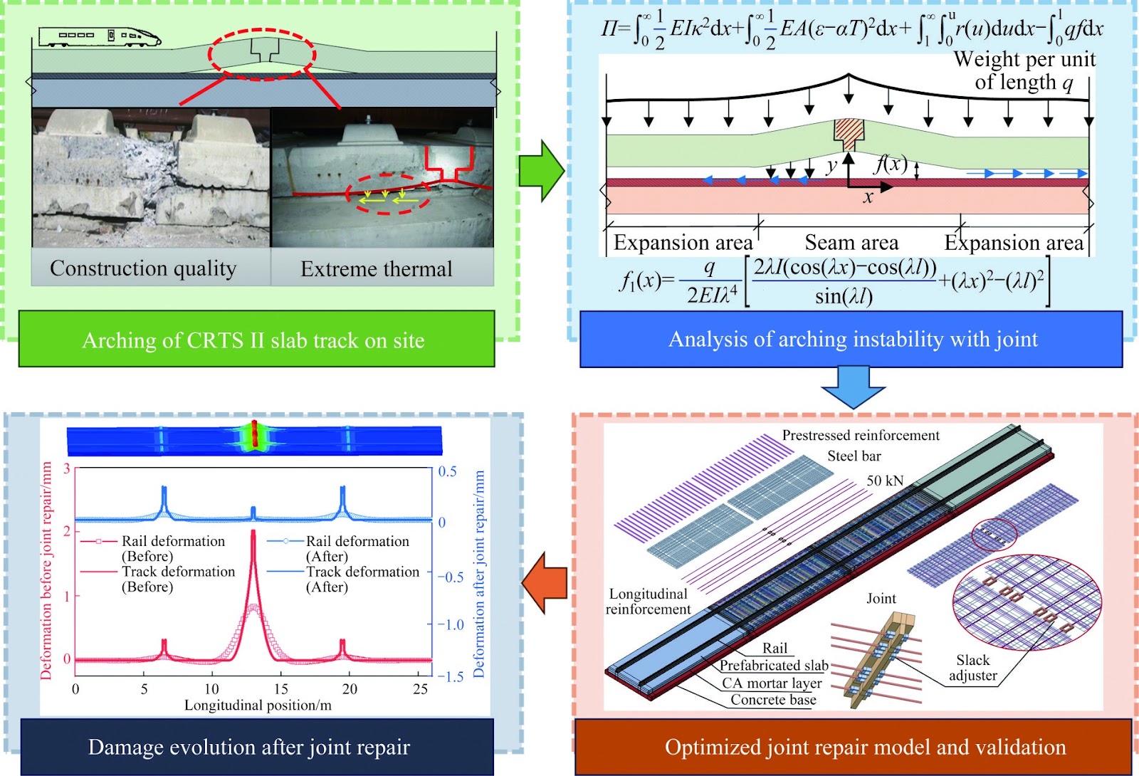 Optimized joint repair effects on damage evolution and arching mechanism of CRTS II slab track under extreme thermal conditions