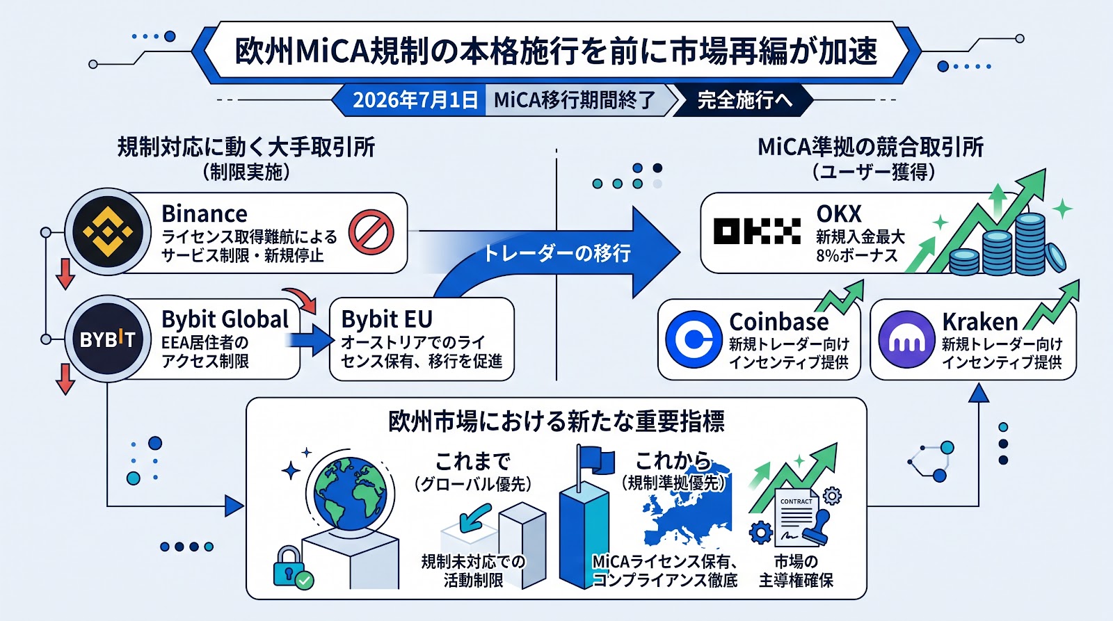 欧州MiCA規制の本格施行を前に市場再編が加速 BybitとBinanceの制限に伴いOKXなどがユーザー獲得へ