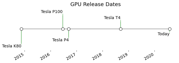 Release Dates for Nvidia GPUs