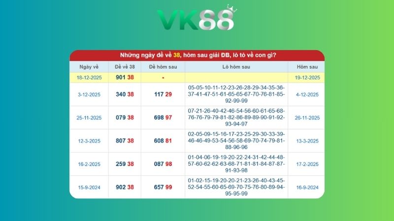 Dự đoán kết quả xsmb lô bạch thủ 19/12/2025