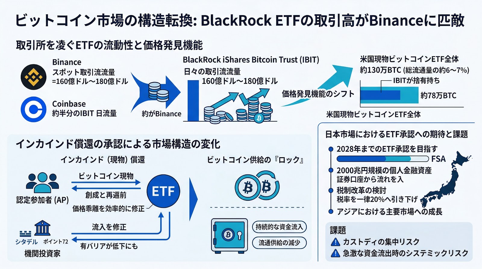 ビットコイン市場の構造転換、BlackRockのETF取引高がBinanceに匹敵