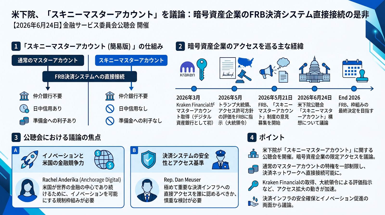 米下院、暗号資産企業向け「簡易版マスターアカウント」を議論：FRB決済システム直接接続の是非を巡る公聴会を開催