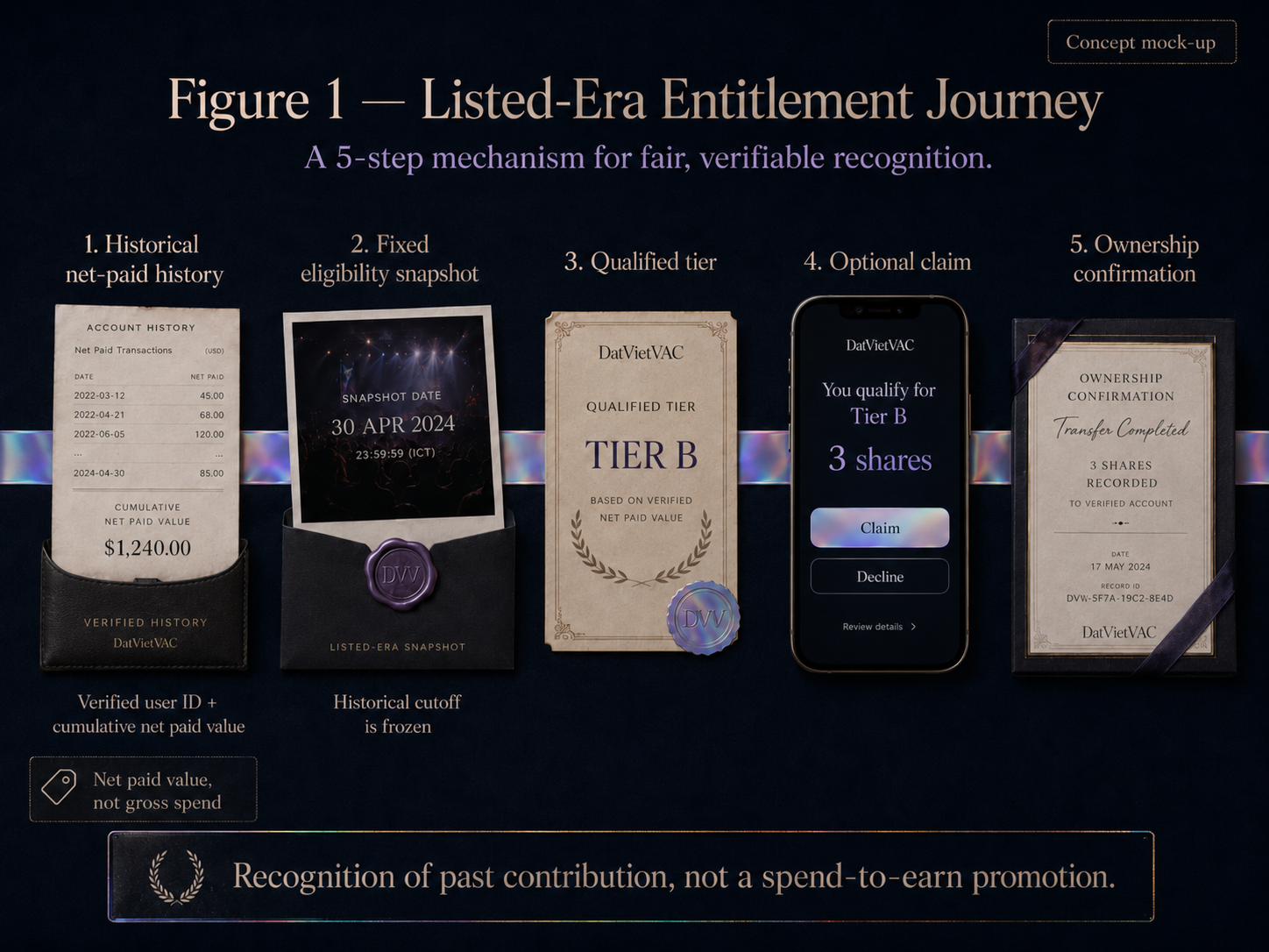 Verified History  Ownership & Belonging(1)