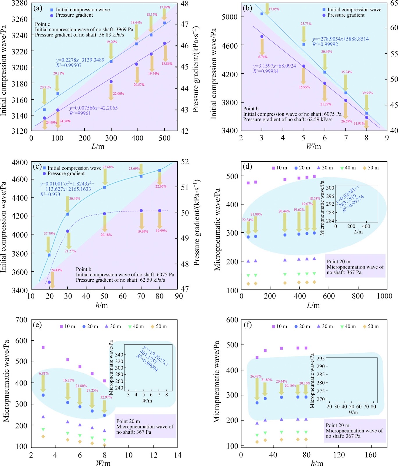 Effects of shaft and tunnel portal on coupled aerodynamic characteristics of 600 km/h superconducting maglev train