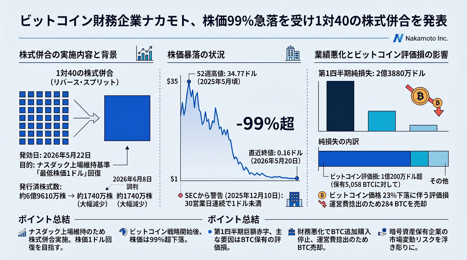 ビットコイン財務企業ナカモト、株価99％急落を受け1対40の株式併合を発表