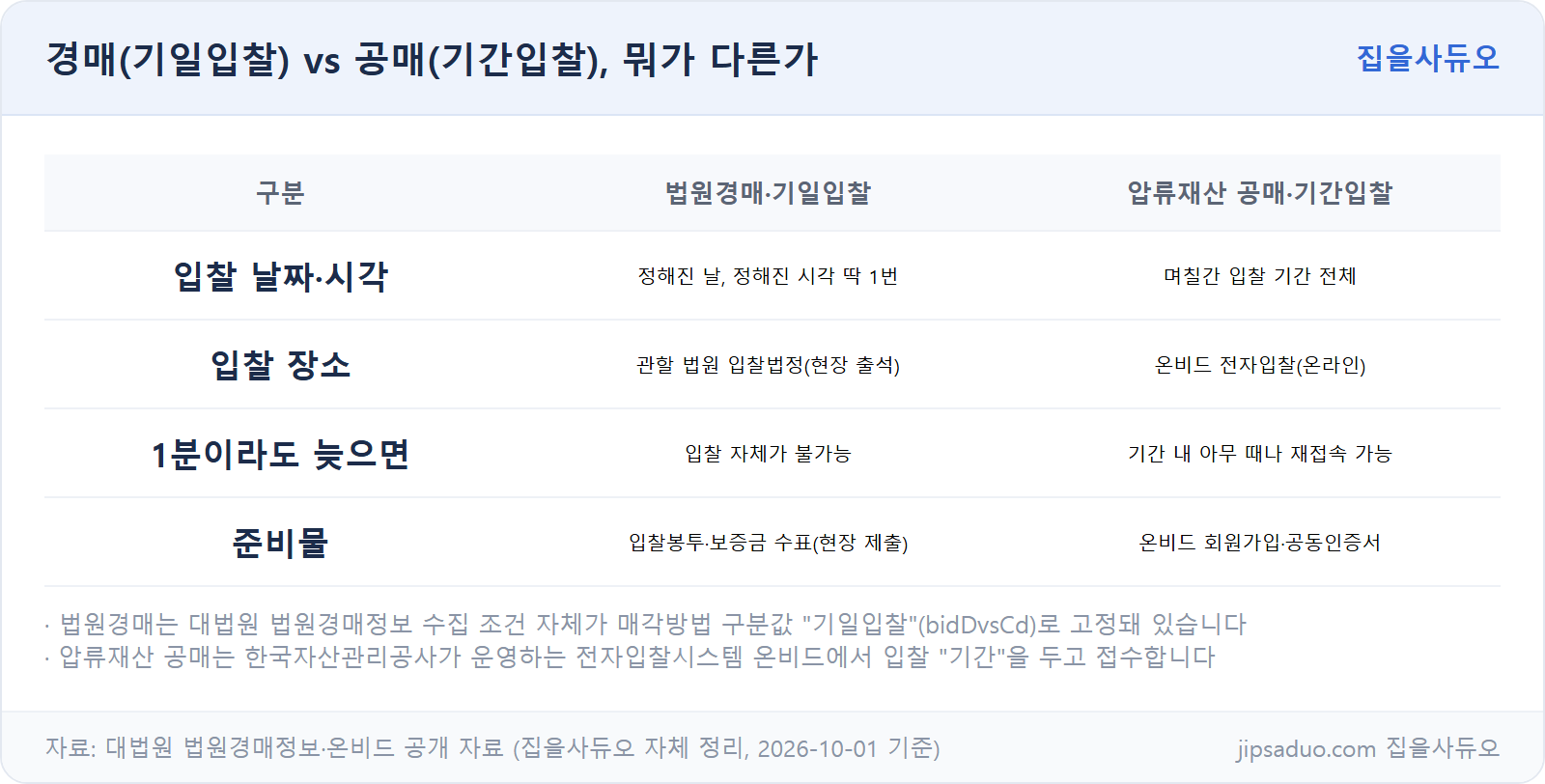 경매 기일입찰과 공매 기간입찰 비교표