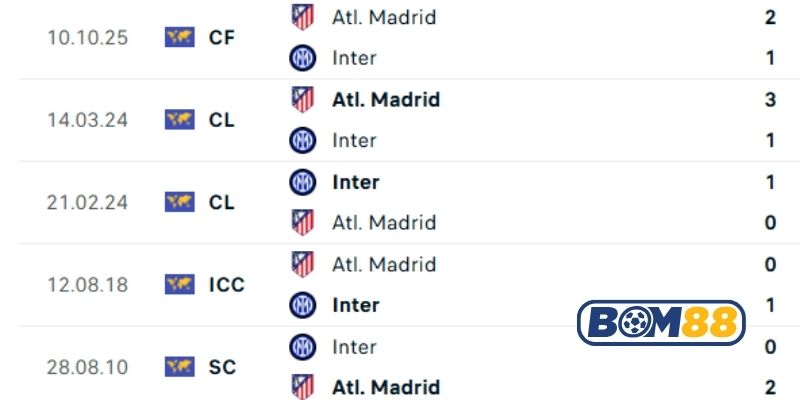 Lịch sử đối đầu giữa hai đội Atletico Madrid vs Inter Milan