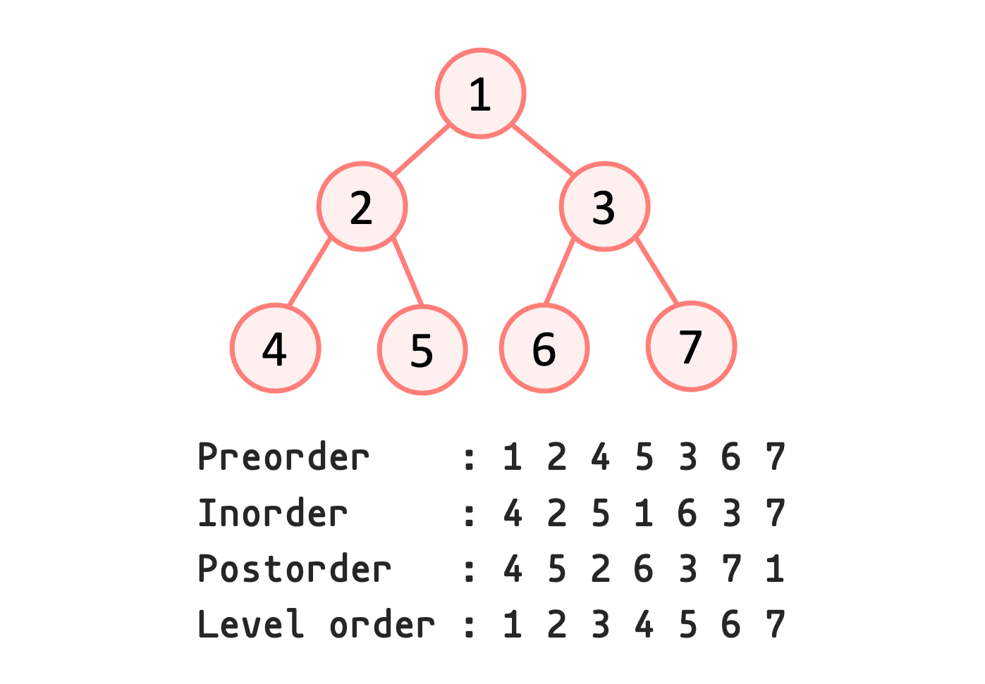 tree traversal