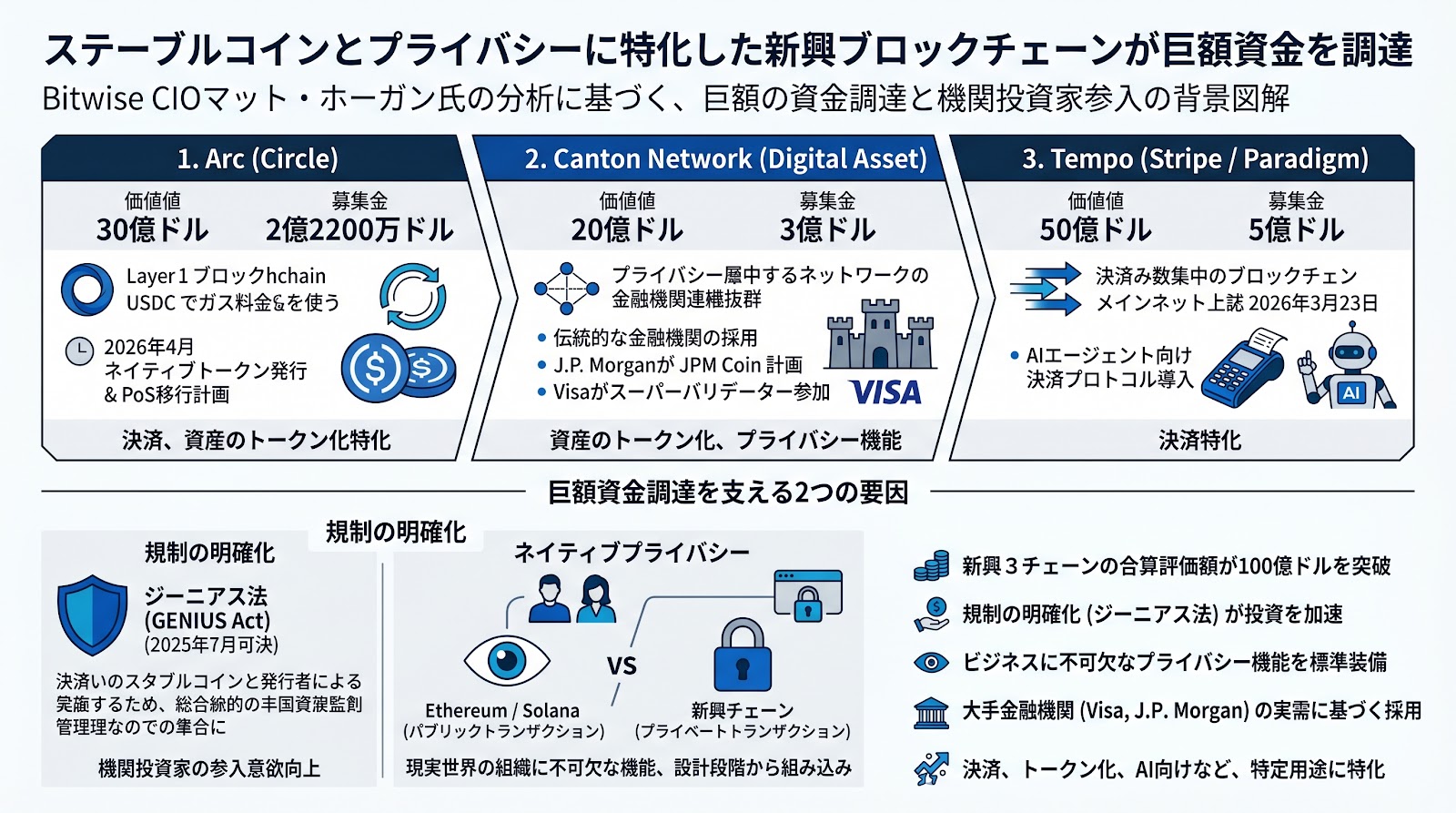 ステーブルコインとプライバシーに特化した新興ブロックチェーンが巨額資金を調達
