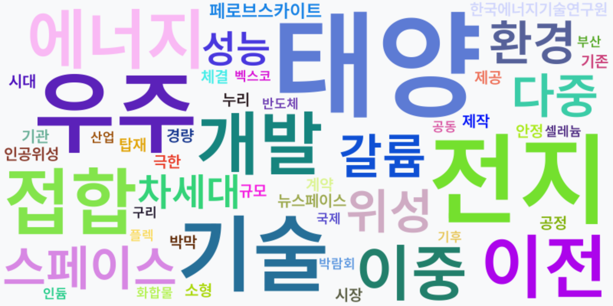 AI Daily News - 키워드 워드클라우드