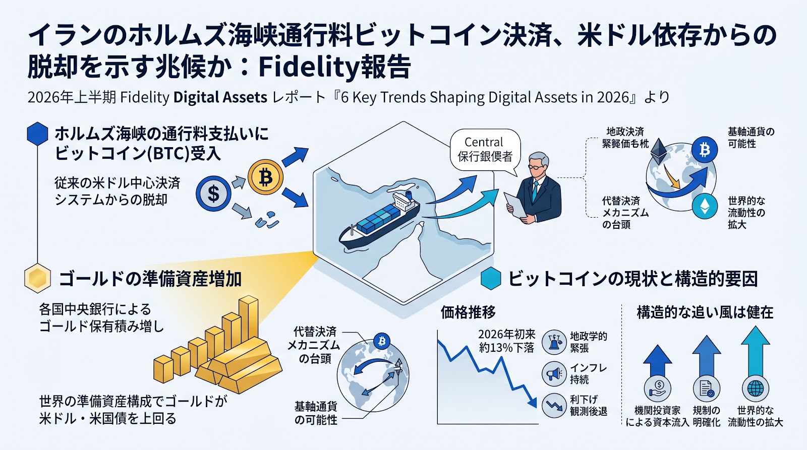 イランのホルムズ海峡通行料ビットコイン決済、米ドル依存からの脱却を示す兆候か：Fidelity報告