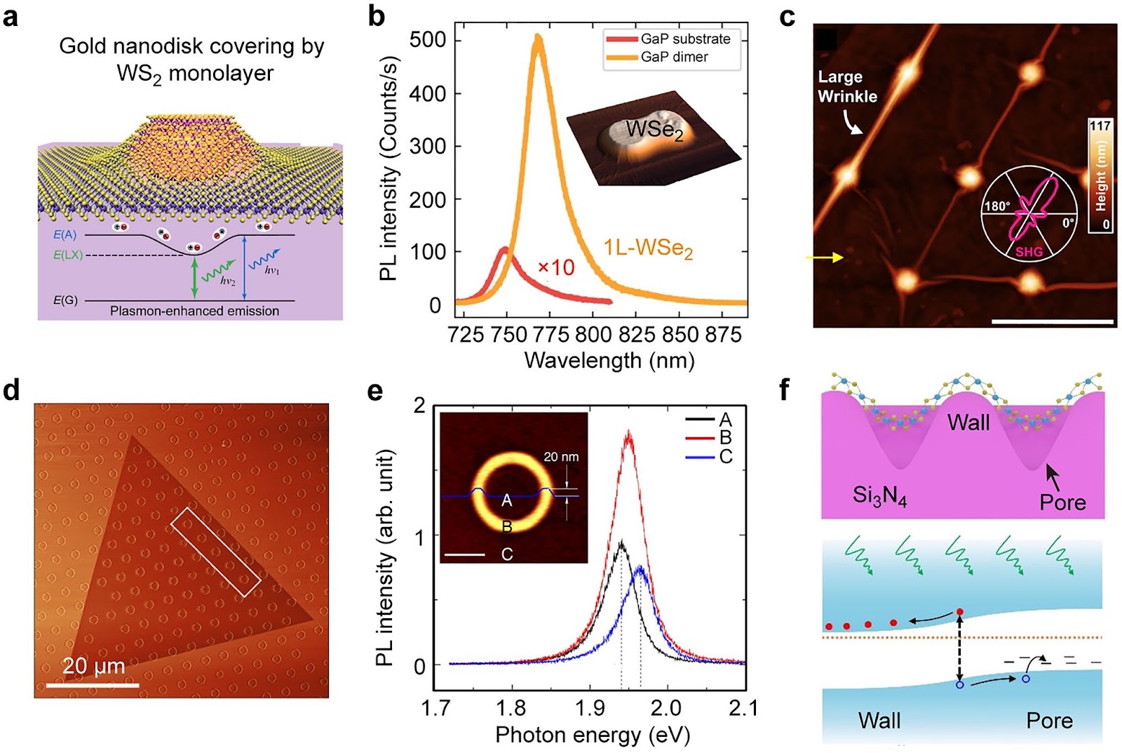 Local Strain Engineering of Two-Dimensional Transition Metal Dichalcogenides Towards Quantum Emitters