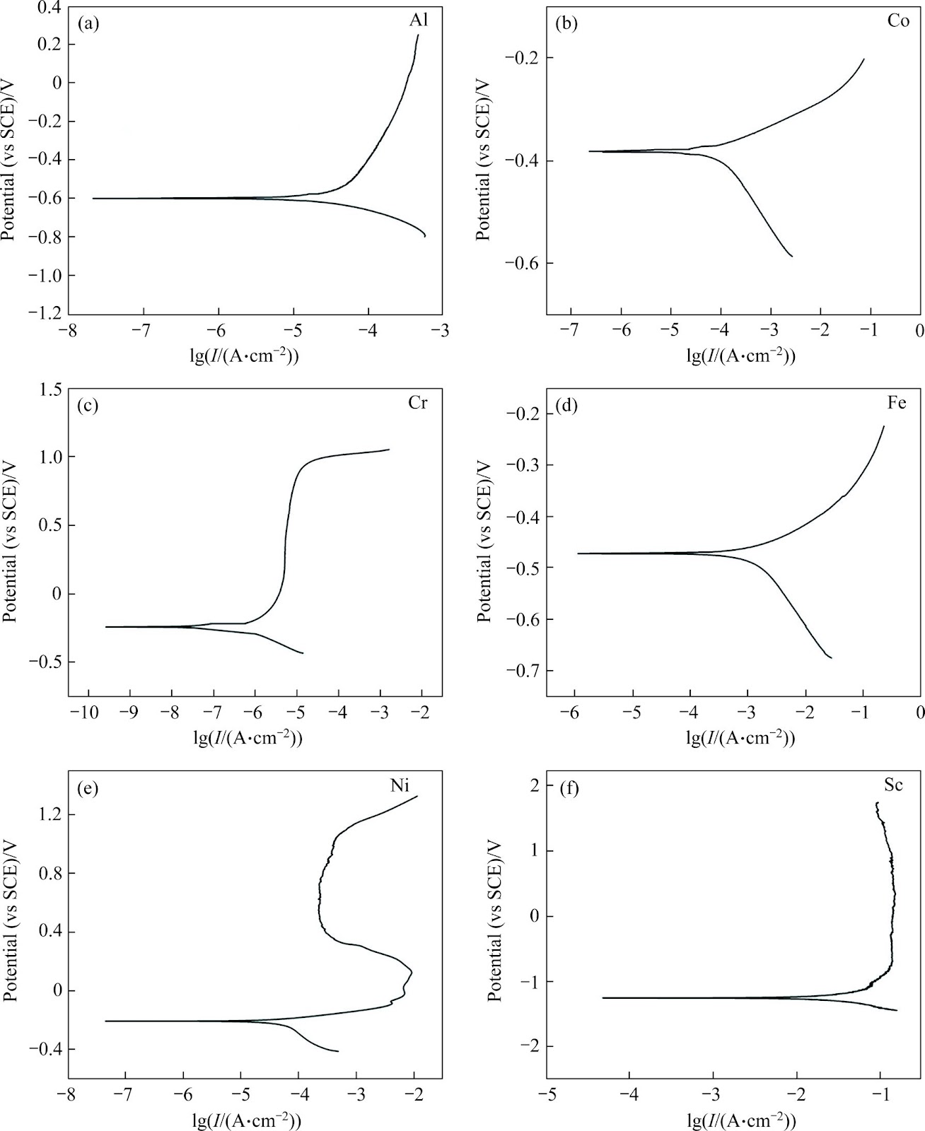 Corrosion resistance and passive film characteristics of Sc-added Al1.2CoCrFeNi high-entropy alloys in sulfuric acid solution