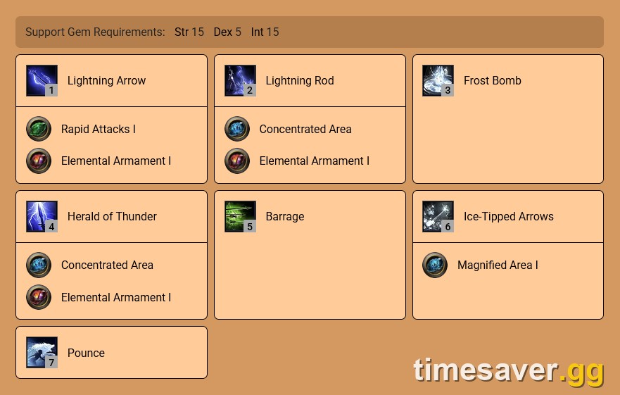 PoE2 Deadeye leveling skill setup for levels 15 to 23, including Ice-Tipped Arrows supports