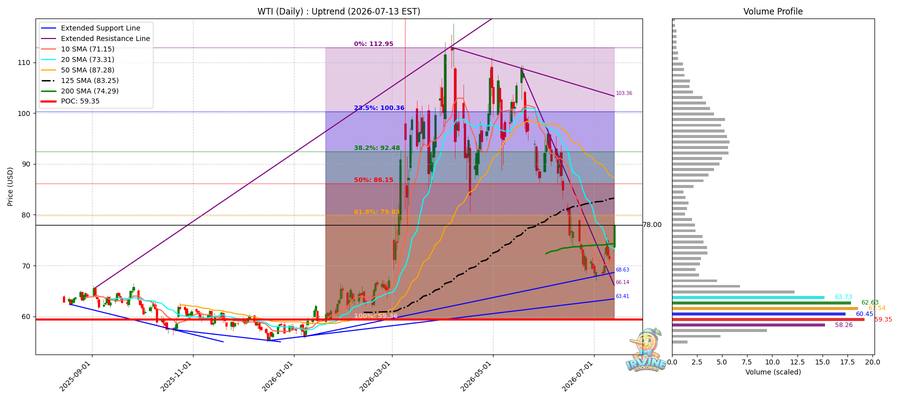 WTI 원유 일봉