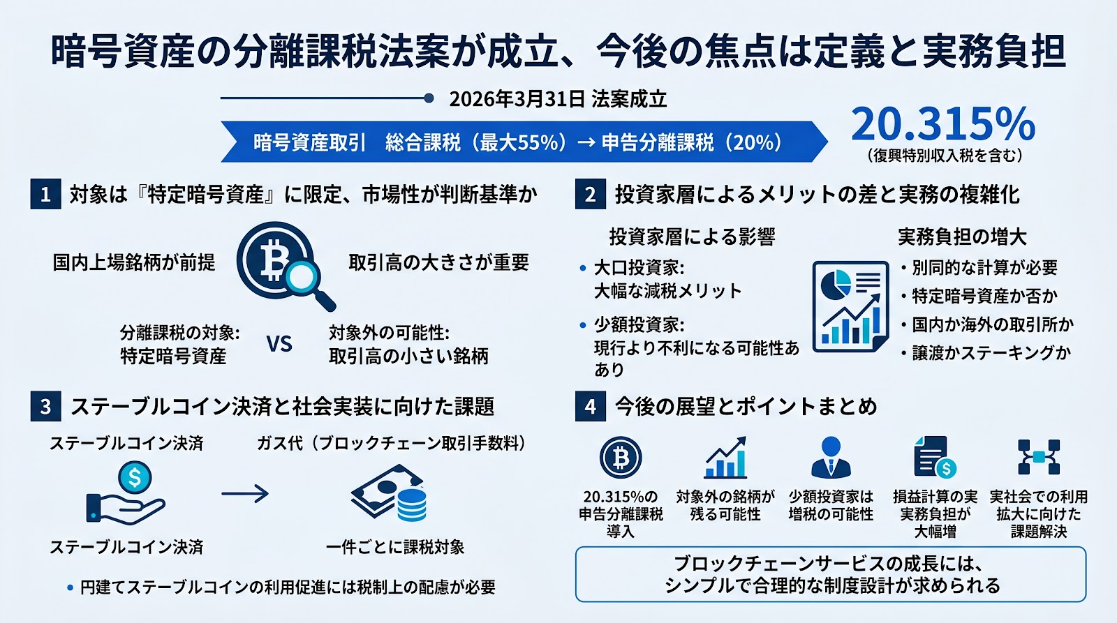 暗号資産の分離課税法案が成立、特定銘柄の定義や実務負担が今後の焦点に